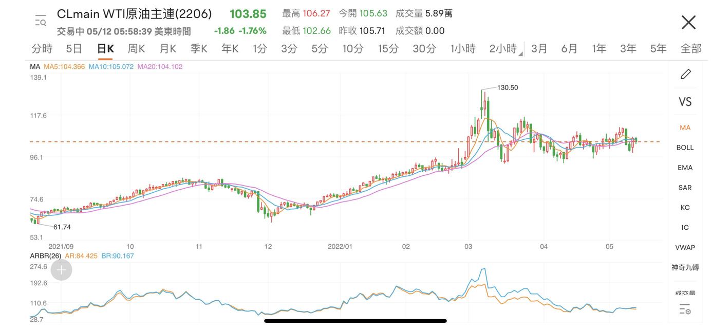 大市向下，TA却暴涨100%？巴菲特因TA2022投资风向巨变？（关注、评论送66积分）