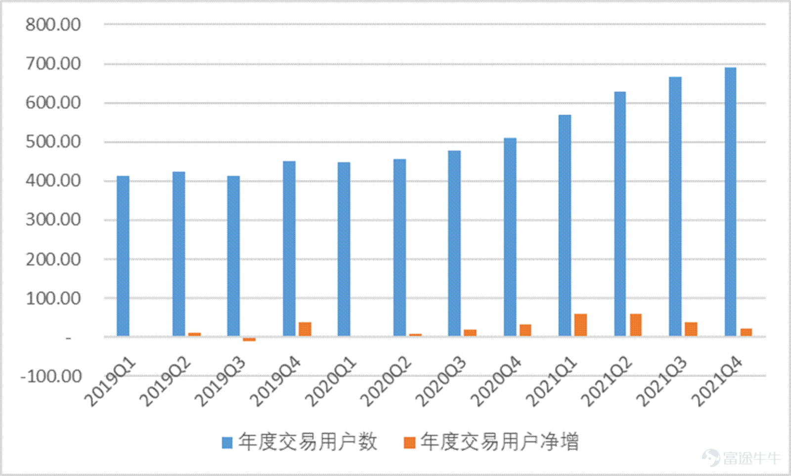 Meituan annual number of users (in millions)