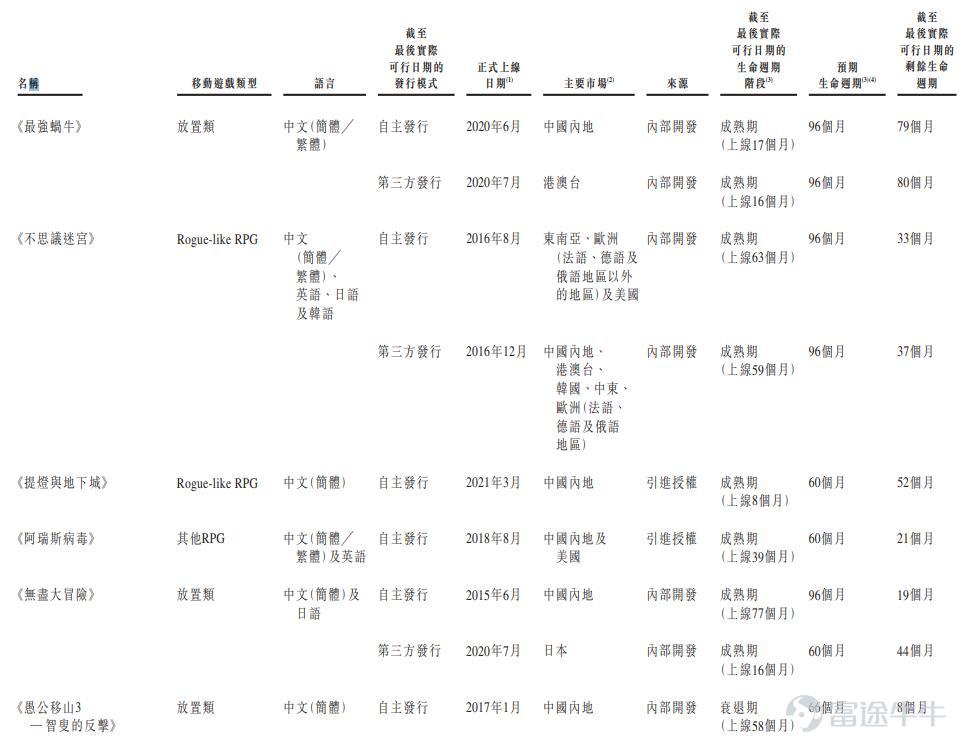 富途資訊12月15日消息,本週三$青瓷遊戲 (06633.HK)$發佈公告,公司發行8500萬股股份,每股定價11.2港元,每手500股,預期12月16日上市。 公開發售階段青瓷遊戲獲約3.64倍認購,分配至公開發售的發售股份最終數目爲850萬股,佔發售股份總數的10%(任何超額配股權獲行使前)。合共接獲8908份有效申請,一手中籤率20.80%,認購5手穩中一手。 此外,國際發售已獲適度超額認購,發售股份最終數目爲7650萬股,相當於發售股份總數的90%(任何超額配股權獲行使前)。富途資訊整理相關數據如下表: 所得款項淨額約8.63億港元將用作以下用途:35%將用於擴大公司的遊戲產品組合及投資公司的遊戲研發能力及相關技術;25%用於拓展公司於海外市場的業務;15%用於加強公司在中國移動遊戲市場的遊戲發行及運營能力以及青瓷品牌和公司的IP的市場知名度;15%用於對移動遊戲產業鏈上下游公司進行戰略投資及收購;10%將用作營運資金及一般企業用途。 青瓷遊戲是中國知名的移動遊戲開發商及發行商,作爲中國休閒遊戲(尤其是放...