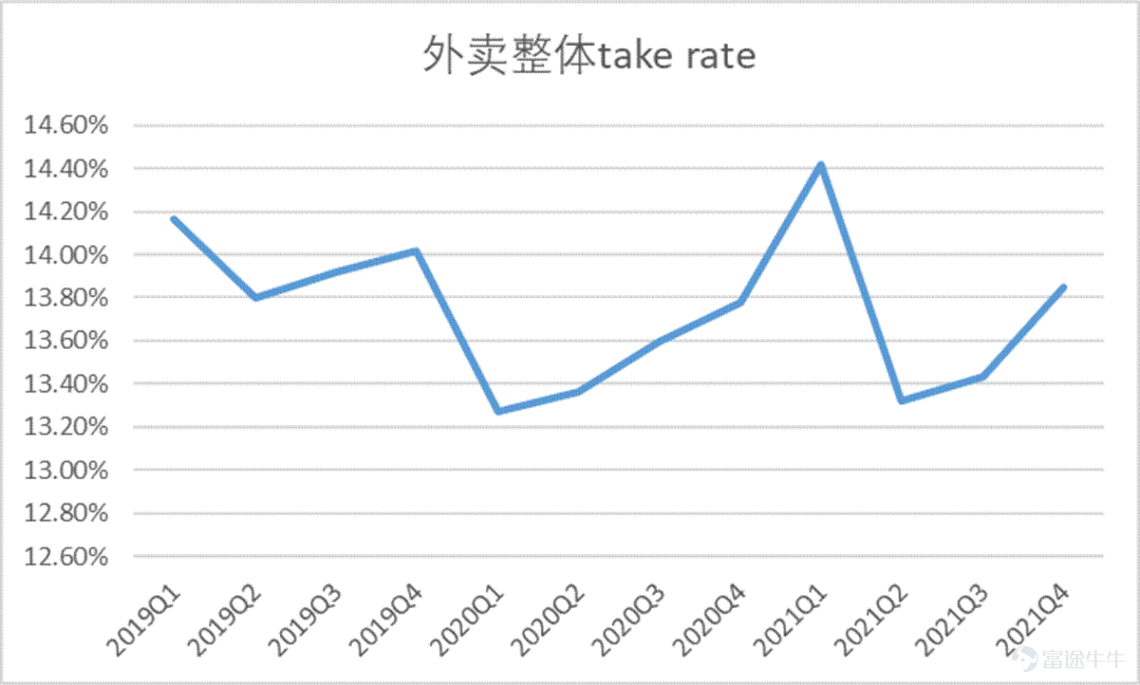 Since February, Meituan$MEITUAN-W (03690.HK)$Under the impact of a series of events, it ushered in the darkest two months since the launch. On February 18, the Ministry of Commerce called on takeaway platform companies to reduce fees for takeout merchants in areas with severe epidemics, causing market panic. Since then, Meituan has begun a rapid wave of sharp declines of up to 60%. During this period, people's congress deputies also saw popular searches calling for young people to go to the factory instead of delivering takeout, which once again pushed Meituan to the forefront. Since March, due to the spread of the epidemic across the country, Meituan Cash's dairy delivery business has been seriously affected, and fundamental concerns have accelerated another round of decline. In the past year, Meituan's days couldn't be described as sad. Under anti-monopoly pressure, Meituan had quite the meaning of becoming a “street rat,” and everyone shouted. For young Meituan, this is both a pain and an experience. Having experienced huge anti-monopoly fines, they have also focused on rectifying the act of choosing one of the two, and have continuously responded to the country's call to actually implement fee reduction measures. In the current context of multiple outbreaks of the epidemic, Meituan is still using its own actions to contribute its value to the normal operation of the city. This value is one of the foundations for maintaining the efficient operation of the entire city. Many cities have “slowed down” because of the epidemic, yet Meituan is still “in full swing”. At this point, Meituan, which has fallen below the trillion dollar mark, is it still worth being optimistic about? Has the borderless expansion of local life supremacy come to a complete end...
