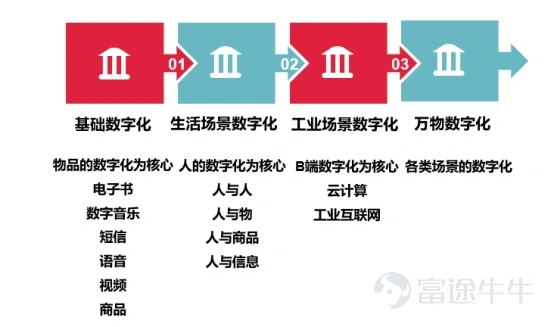 作爲全球市值排名第二的公司,微軟在科技創新領域一直是YYDS的存在,寬闊的護城河及良好的競爭格局給微軟的投資者帶來了非常豐厚的回報,我們看到的是全球科技巨頭的光環,回顧微軟的發展歷史,公司也曾經數次迎來危機,但每次都會迎來蝶變,找到新的突破點,業績一路新高。 微軟爲何能成長爲參天大樹? 1. 微軟到底做對了什麼讓其脫穎而出,拉開與傳統軟件巨頭的差距? 2. 微軟擴張的邊界在哪兒,未來還有哪些潛在的增量? 言財君認爲,微軟能長期穿越週期的核心在於所處的科技創新賽道就是一個長坡後雪的賽道+微軟無可匹敵的技術護城河。 我們在前期分析美股十年長牛的根本時曾指出,時代成就tenbagger(十倍股),最優質的資產是核心科技資產,在過去兩輪大科技週期中,美國事實上形成了科技壟斷,科技巨頭的崛起與加速發展是美股十年長牛的根源,微軟也是伴隨美國互聯網與雲計算產業的蓬勃發展而一步步成長爲全球市值老大。 近三十年是全球科技發展日新月異的階段,我們已經經歷了三個非常明顯的科技發展階段,2019年開始我們正式進入萬物互聯的階段,雲計算、元宇宙,未來的星辰大海已經打開: 1. ...