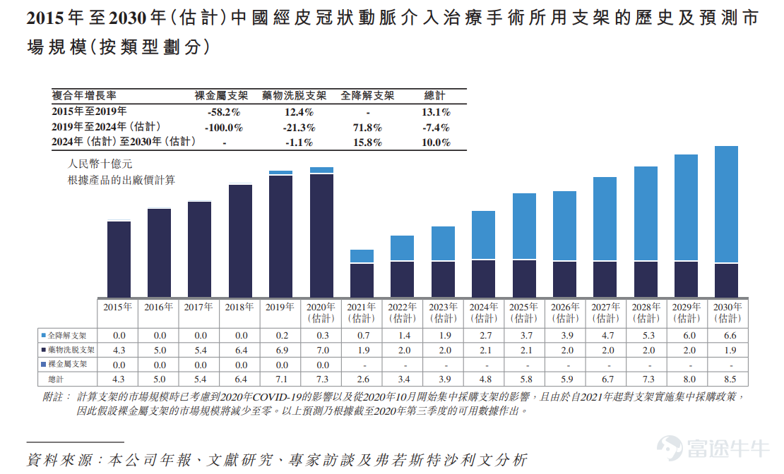 富途资讯12月13日消息,本周一$百心安-B (02185.HK)$ 发布公告,将于12月13日-16日招股,公司拟发行2393.7万股股份,其中公开发售239.4万股,国际发售2154.3万股,每股发行价21.25-24.79港元,每手500股,预期将于12月23日上市。 公司曾于今年11月中旬招股,原计划于11月26日上市,但上市前夕决定延迟上市时间表并退回香港公开发售的申请股款。 百心安成立于2014年,是中国领先的创新介入式心血管装置公司,专注于全降解支架(BRS)及肾神经阻断(RDN)两种疗法,以解决中国患者在冠状及外周动脉疾病以及高血压方面的未满足医疗需求。 截至最后实际可行日期,公司于不同开发阶段中拥有一项核心产品及其他八项管线在研产品,核心产品Bioheart是自主开发的BRS系统,用于经皮冠状动脉介入治疗手术,且根据弗若斯特沙利文的资料,其预期将成为全球首个基于多中心随机对照临床试验结果获监管批准的第二代全降解支架系统。 财务状况方面,公司目前尚无获批准用于商业销售的产品,于往绩记录期间亦无从产品销售中产...