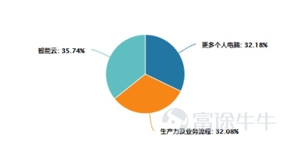 圖 微軟2022年Q1主營構成
