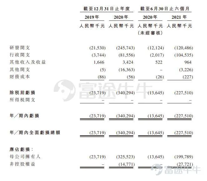 富途資訊12月22日消息,本週三$百心安-B (02185.HK)$發佈公告,公司發行2393.7萬股股份,每股定價21.25港元,每手500股,預期12月23日上市。 公開發售階段百心安獲約1.52倍認購,分配至公開發售的發售股份最終數目爲239.4萬股,佔發售股份總數的10%(任何超額配股權獲行使前)。合共接獲1994份有效申請,一手中籤率85%,認購2手穩中一手。 此外,國際發售已獲輕微超額認購,發售股份最終數目爲2154.3萬股,相當於發售股份總數的90%(任何超額配股權獲行使前)。富途資訊整理相關數據如下表: 所得款項淨額約4.42億港元將用作以下用途:約62%將用於撥付正在進行的確認性臨床試驗、註冊備案的籌備事宜以及公司核心產品Bioheart®的計劃中商業化上市;約21.3%用於撥付在中國正在進行的隨機對照臨床試驗以及腎神經阻斷在研產品第二代Iberis®的持續開發;約6.7%用於撥付管線中其他在研產品的研發、進行中臨床前研究及已規劃的臨床試驗,包括Bio-Leap™、Bioheart Ultra™、Bioheart®球囊擴張導管、Bioheart®高壓球囊擴張導管及Bioheart®脈衝球囊擴張導管...