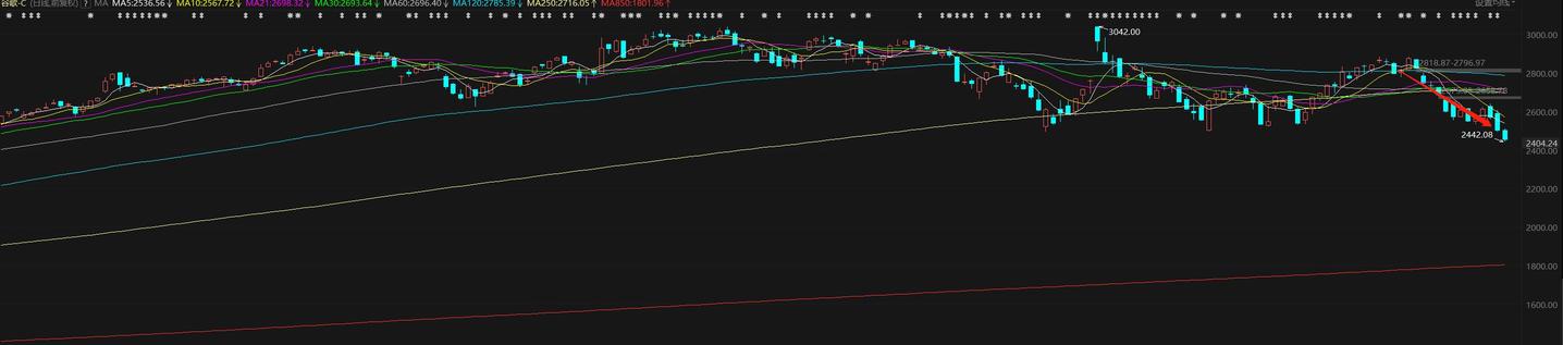 Market Watch: Dow Jones and FAANG continue to decline, what is the market trading?