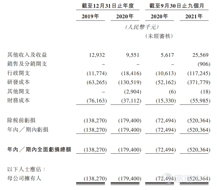 Futu News, March 21, announced that on Monday this week$RECBIO-B (02179.HK)$announced the public offering from March 21 to 24, the company plans to issue 30.8545 million shares, including 3.0855 million shares for public offering and 27.769 million shares for international offering, with an IPO price of HK$24.8 per share, 500 shares per board lot, expected to be listed on March 31. Ruikang Biology is a vaccine company founded in 2012, operating primarily on a business model of independently developing new vaccines, focusing mainly on the research and development of HPV candidate vaccines. The company has currently established a vaccine combination consisting of 12 candidate vaccines, including the core product REC603, a recombinant HPV nine-valent vaccine for cervical cancer prevention, currently in phase III clinical trials. The company has completed the recruitment of REC603 subjects and plans to complete the three-dose administration in the first half of 2022, and submit a BLA application to the national drug authority by 2025. According to the prospectus, Ray Corp has been invested by well-known institutions such as Qingchi Capital, Temasek, Junlian Capital and Sequoia Capital. In terms of financial data, as of now the company has not been approved for commercial sales of products, nor has it generated any revenue from vaccine sales. For the first nine months of 2019, 2020 and 2021, the company recorded comprehensive losses of RMB 0.138 billion yuan, 0.179 billion yuan, and 5.20 billion...