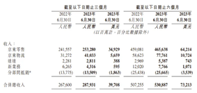 一圖速攬京東Q2業績 | 核心指標超預期，營收同比增長7.6%