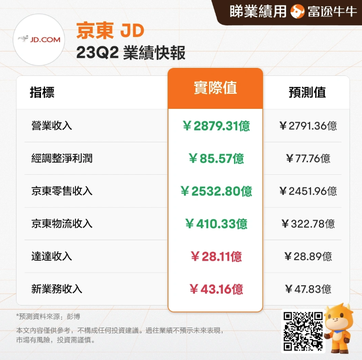 一圖速攬京東Q2業績 | 核心指標超預期，營收同比增長7.6%