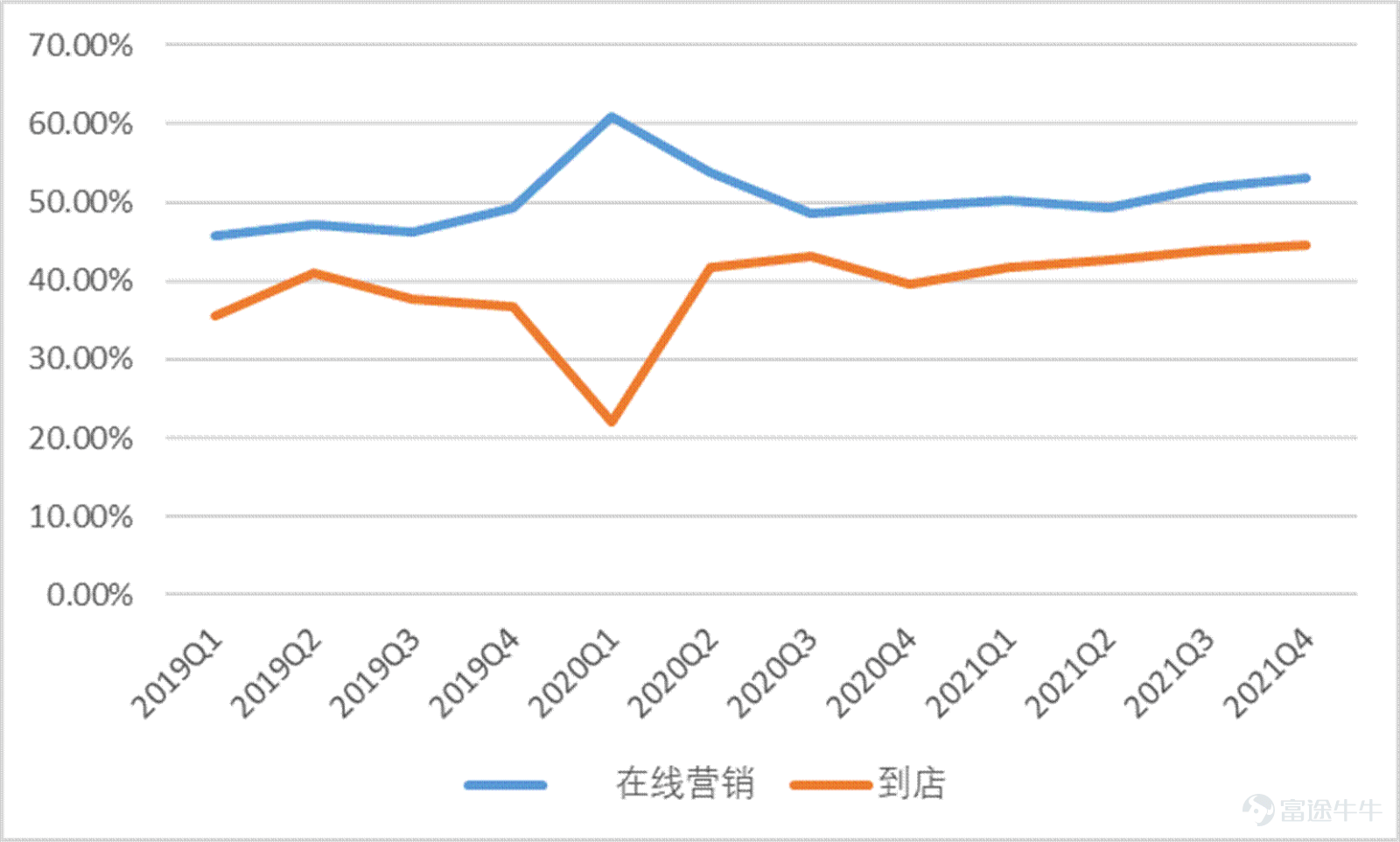 Since February, Meituan$MEITUAN-W (03690.HK)$Under the impact of a series of events, it ushered in the darkest two months since the launch. On February 18, the Ministry of Commerce called on takeaway platform companies to reduce fees for takeout merchants in areas with severe epidemics, causing market panic. Since then, Meituan has begun a rapid wave of sharp declines of up to 60%. During this period, people's congress deputies also saw popular searches calling for young people to go to the factory instead of delivering takeout, which once again pushed Meituan to the forefront. Since March, due to the spread of the epidemic across the country, Meituan Cash's dairy delivery business has been seriously affected, and fundamental concerns have accelerated another round of decline. In the past year, Meituan's days couldn't be described as sad. Under anti-monopoly pressure, Meituan had quite the meaning of becoming a “street rat,” and everyone shouted. For young Meituan, this is both a pain and an experience. Having experienced huge anti-monopoly fines, they have also focused on rectifying the act of choosing one of the two, and have continuously responded to the country's call to actually implement fee reduction measures. In the current context of multiple outbreaks of the epidemic, Meituan is still using its own actions to contribute its value to the normal operation of the city. This value is one of the foundations for maintaining the efficient operation of the entire city. Many cities have “slowed down” because of the epidemic, yet Meituan is still “in full swing”. At this point, Meituan, which has fallen below the trillion dollar mark, is it still worth being optimistic about? Has the borderless expansion of local life supremacy come to a complete end...