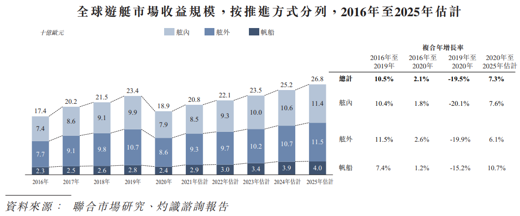 富途資訊3月30日消息，本週三$法拉帝 (09638.HK)$發佈公告，公司發行8358萬股股份，每股定價22.88港元，每手100股，預期3月31日上市。 公開發售階段法拉帝獲約1.07倍認購，分配至公開發售的發售股份最終數目爲835.8萬股，佔發售股份總數的約10%（任何超額配股權獲行使前）。合共接獲8829份有效申請，一手中籤率92.41% ，認購2手穩中一手。 此外，國際發售已獲超額認購（約2.06倍），發售股份最終數目爲7522.2萬股，相當於發售股份總數的約90%（任何超額配股權獲行使前）。富途資訊整理相關數據如下表： 所得款項淨額約17.71億港元將用作以下用途：68%將用於擴大產品組合，進一步推動卓越的端到端運營；24%用於強化獨特的輔助服務組合並擴大最具潛力的垂直分部；8%將用於進一步發展品牌推廣活動以及用於其他一般企業用途。 法拉帝是全球豪華遊艇行業的公認領導者，擁有一組歷史悠久的標誌性品牌以及卓越的高端製造能力。作爲歷史最悠久的意大利豪華遊艇生產商之一，自1968年成立業務以來，公司一直在收購及...