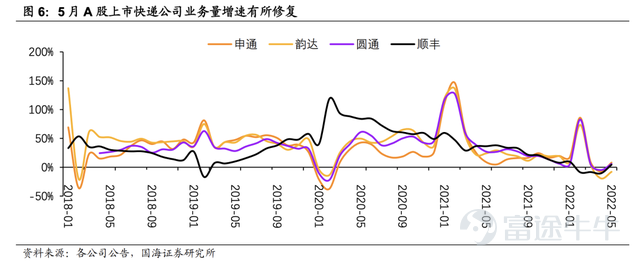 Source: Guohai Securities