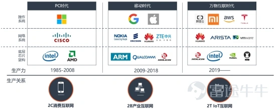 作爲全球市值排名第二的公司,微軟在科技創新領域一直是YYDS的存在,寬闊的護城河及良好的競爭格局給微軟的投資者帶來了非常豐厚的回報,我們看到的是全球科技巨頭的光環,回顧微軟的發展歷史,公司也曾經數次迎來危機,但每次都會迎來蝶變,找到新的突破點,業績一路新高。 微軟爲何能成長爲參天大樹? 1. 微軟到底做對了什麼讓其脫穎而出,拉開與傳統軟件巨頭的差距? 2. 微軟擴張的邊界在哪兒,未來還有哪些潛在的增量? 言財君認爲,微軟能長期穿越週期的核心在於所處的科技創新賽道就是一個長坡後雪的賽道+微軟無可匹敵的技術護城河。 我們在前期分析美股十年長牛的根本時曾指出,時代成就tenbagger(十倍股),最優質的資產是核心科技資產,在過去兩輪大科技週期中,美國事實上形成了科技壟斷,科技巨頭的崛起與加速發展是美股十年長牛的根源,微軟也是伴隨美國互聯網與雲計算產業的蓬勃發展而一步步成長爲全球市值老大。 近三十年是全球科技發展日新月異的階段,我們已經經歷了三個非常明顯的科技發展階段,2019年開始我們正式進入萬物互聯的階段,雲計算、元宇宙,未來的星辰大海已經打開: 1. ...