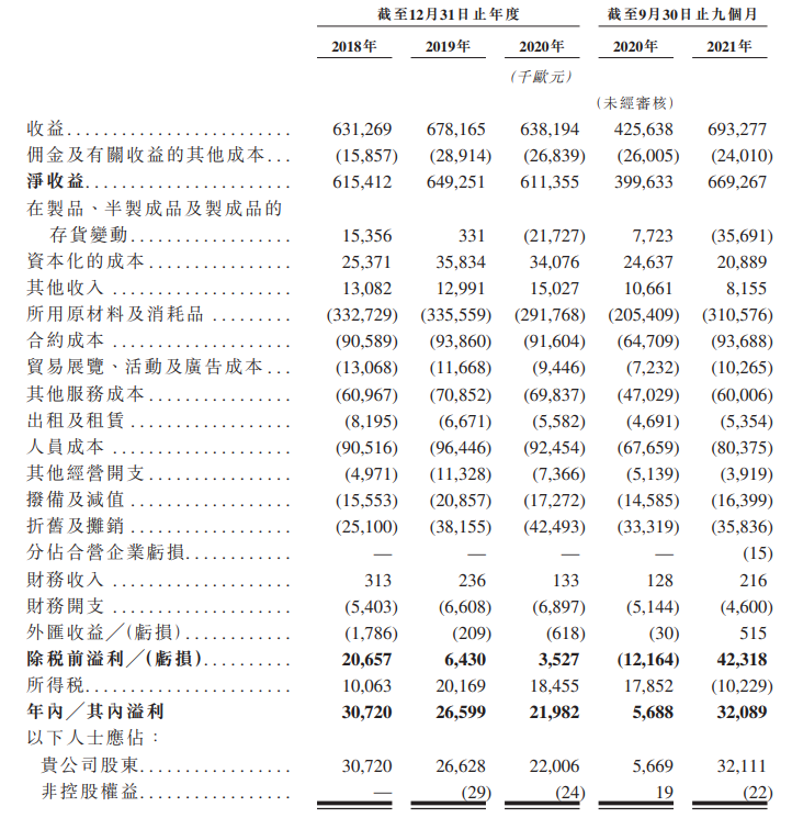 新股定價 | 法拉帝獲1.07倍認購，每股定價22.88港元