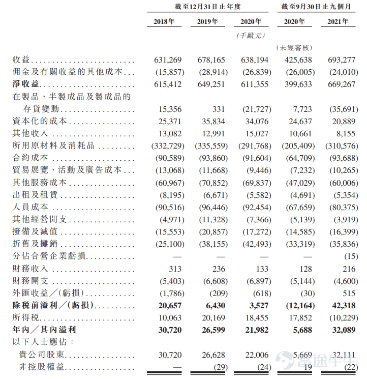 Futu News, March 22, this Tuesday$FERRETTI (09638.HK)$It was announced that it will issue 83.58 million shares from March 22 to 25. The company plans to issue 83.58 million shares, of which 8.358 million shares are publicly sold and 752.22 million shares are sold internationally. The issue price range per share is HK$21.82-28.24, with 100 shares per lot. It is expected to be listed on March 31. Ferretti is a recognized leader in the global luxury yacht industry, with a set of iconic brands with a long history and exceptional high-end manufacturing capabilities. As one of the oldest Italian luxury yacht manufacturers, since establishing business in 1968, the company has been acquiring and integrating other leading yacht brands and production facilities, playing an important role in leading the development of the global luxury yacht industry. The company's seven brands — Riva, Wally, Ferretti Yachts (Ferretti Yachts), Pershing, Itama, CRN, and Custom Line — are globally recognized symbols of luxury, uniqueness, Italian design, quality, craftsmanship, innovation and performance. Ferretti's largest controlling shareholder is Weichai Group from Shandong, China, which holds 86.055% of the shares, while the second largest shareholder is F Investments, controlled by the world's top supercar brand Ferrari Family, holding 11.138% of the shares. In terms of financial data, in 201...