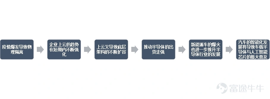 圖 疫情下的數字化加速