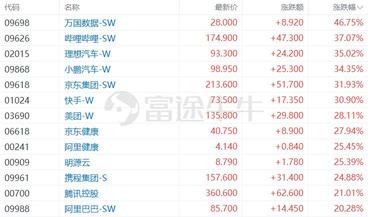 [Running around the world] Hong Kong stocks have revived, and China has surged. Is it a good time to get on the market?