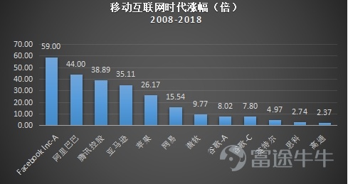 作爲全球市值排名第二的公司,微軟在科技創新領域一直是YYDS的存在,寬闊的護城河及良好的競爭格局給微軟的投資者帶來了非常豐厚的回報,我們看到的是全球科技巨頭的光環,回顧微軟的發展歷史,公司也曾經數次迎來危機,但每次都會迎來蝶變,找到新的突破點,業績一路新高。 微軟爲何能成長爲參天大樹? 1. 微軟到底做對了什麼讓其脫穎而出,拉開與傳統軟件巨頭的差距? 2. 微軟擴張的邊界在哪兒,未來還有哪些潛在的增量? 言財君認爲,微軟能長期穿越週期的核心在於所處的科技創新賽道就是一個長坡後雪的賽道+微軟無可匹敵的技術護城河。 我們在前期分析美股十年長牛的根本時曾指出,時代成就tenbagger(十倍股),最優質的資產是核心科技資產,在過去兩輪大科技週期中,美國事實上形成了科技壟斷,科技巨頭的崛起與加速發展是美股十年長牛的根源,微軟也是伴隨美國互聯網與雲計算產業的蓬勃發展而一步步成長爲全球市值老大。 近三十年是全球科技發展日新月異的階段,我們已經經歷了三個非常明顯的科技發展階段,2019年開始我們正式進入萬物互聯的階段,雲計算、元宇宙,未來的星辰大海已經打開: 1. ...