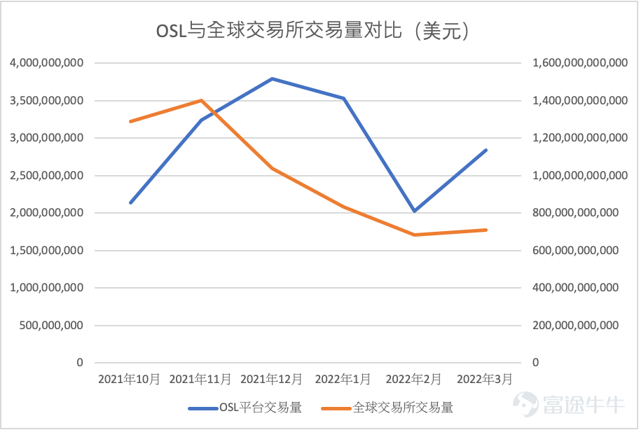 尊敬的投資者： 三月是令人振奮的月份。3月29日，BC科技集團發佈經審計2021財年全年業績，OSL平台已高速發展達三年之久，OSL收入同比增長63%，達到2.78億港幣。 OSL仍然是集團表現最好的業務和最大的收入貢獻來源，佔集團所有收入的79%，較去年增長9%，推動集團業績。集團收入同比增長44%至3.52億港元，毛利潤同比增長54%至3.03億港元。 其它2021財年集團財務和運營亮點：OSL同比增長加快 OSL數字資產平台總交易量同比增長73%至3,060億港元。 OSL大宗經紀收入同比增長58%至2.545億港元。 OSL SaaS服務費同比增長104%至1010萬港元。 OSL平台總資產同比增長44%至40億港元。 2021財年集團業務亮點：OSL擴大服務供應，搶佔市場份額 於2021財年，集團通過兩次配股鞏固其財務狀況，加強平台卓越運營效率。 這使得OSL大宗經紀和交易所可以擴大全球化渠道、產品/代幣系列和客戶群。 OSLSaaS也快速佔據全球市場份額，與渣打旗下的渣打創投建立標誌性的合資公司，服務英國和歐洲...