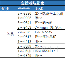 8月的兩個有獎話題公示來啦！快來看看你有沒有獲獎吧！[玫瑰] 【活動回顧】 點擊查看>> 【有獎】牛友分享| 基金定投避坑指南 點擊查看>> 【有獎】假如你有一萬元，你會如何買基金？ 一、【有獎】牛友分享| 基金定投避坑指南 1.一等獎（5名）：每人送出一個财富管理牛牛+ 666積分，並在內容上給予流量扶持。 2.二等獎（10名）：每人送出555積分，並在內容上給予流量扶持。 3.參與獎（人數不限）：內容均爲原創，有理有據，且不少於50字，即可獲得100積分。 由於參與獎獲獎人數較多，不在此逐一公佈；只要是完全符合規則的牛友都有獲獎機會。 二、【有獎】假如你有一萬元，你會如何買基金？ 1.一等獎：最優質前10名，每人將獲得188積分。  2.參與獎：字數超過20字且內容有理有據可獲得50積分。 由於參與獎獲獎人數較多，不在此逐一公佈；只要是完全符合規則的牛友都有獲獎機會。  【特別說明】 1、嚴禁抄襲，複製粘貼等不正當行爲，一經發現取消獲獎資格 2、同一用戶至多獲得一個獎項，獎項不可疊加 3、活動最終解釋權歸富途所有 上述積分獎...