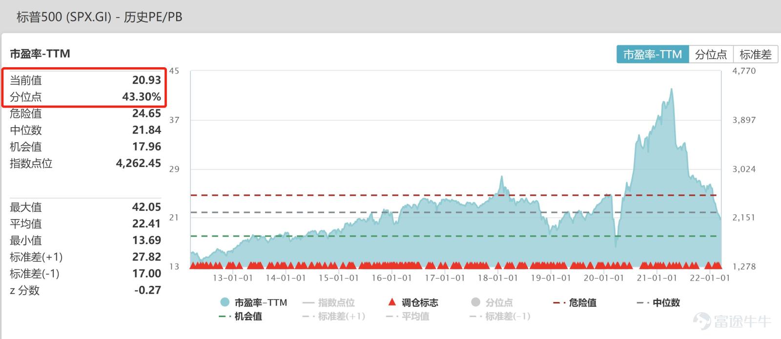 3月15日凌晨，困擾市場一個多季度的加息正式落地，從決議來看，稍微超言財君估計的是加息的次數，原本預計今年加息不會超過七次，但點狀圖給出的預期是七次，縮表提前，符合預期，五月份就會縮表。  鮑威爾的講話，一如既往地模糊與中庸，雖然點陣圖給出了一個比較鷹牌的結果，導致決議發佈後三大股指 $納斯達克綜合指數 (.IXIC.US)$$道瓊斯指數 (.DJI.US)$$標普500指數 (.SPX.US)$ 都一度跳水，但鮑威爾講話開始以後，市場明顯好轉，主要有兩個點：  1、美國通脹廣泛存在，因爲供應鏈問題加劇，但很多產品的供應鏈已經開始緩解，通脹會逐月回落，短期看，聯儲局釋放了一個信號：既要抗通脹，也要避免衰退，爲了避免衰退，可以容忍一些通脹。這是市場希望看到的結果。如果今年解決不了高通脹問題，明、後年將以“超調”的方式控制通脹。這是聯儲局在螺獅殼裏做道場，爲數不多的做法，也是眼下的最優選擇，符合言財君的預期。  2、不擔心美國經濟的衰退，目前也沒有看到跡象，雖然22年經濟展望...