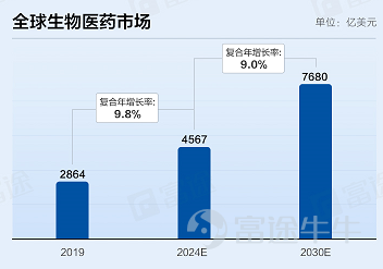 富途資訊2月10日消息，本週四$樂普生物 (02157.HK)$發佈公告，將於2月10日-15日招股，公司擬發行約1.27億股股份，其中公開發售1268.8萬股，國際發售約1.14億股，每股發行價6.87-7.38港元，每手1000股，預期將於2月23日上市。 樂普生物成立於2018年，是一家聚焦於腫瘤治療領域的生物製藥企業，已構建多個腫瘤產品管線，以廣譜抗腫瘤藥物（主要包括抗PD-1抗體候選產品）作爲主幹，ADC類和溶瘤病毒候選藥物齊頭並進，從而最大化發揮商業化與藥物療效的協同效應。 截至最後實際可行日期，公司產品管線中有八種臨床階段候選藥物、三種臨床前候選藥物及三種臨床階段的候選藥物的聯合療法。其中，八種臨床階段候選藥物中有五種屬於靶向療法，三種屬於免疫治療藥物，這三種中的兩種屬於免疫檢查點藥物及一種屬於溶瘤病毒藥物。截至最後實際可行日期，公司已啓動28項臨床試驗，其中三項已進入註冊性試驗階段及兩項正在美國進行。 財務數據方面，公司目前尚未自產品銷售產生任何收入。於2019年、2020年及2021年前8個月，公司錄得其他收入人...