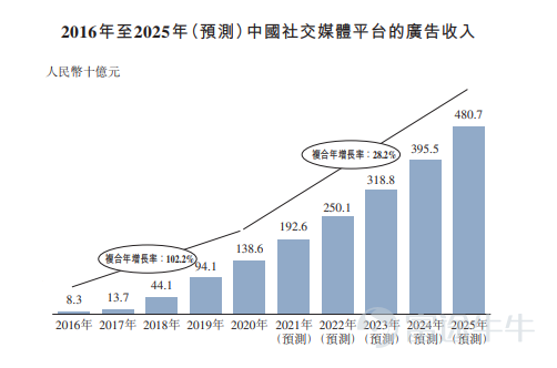 News from Futu News, November 29th, this Monday$WB-SW (09898.HK)$ The announcement was announced that it will issue 11 million shares from November 29 to December 2. The company plans to issue 11 million shares, including a public sale of 1.1 million shares and an international sale of 9.9 million shares, with an issue price of no more than HK$388 per share, and 20 shares per lot. It is expected to be listed on December 8. Weibo is a leading social media platform in China for people to create, discover, and distribute content. The company was listed on the US NASDAQ in April 2014. The stock code is “WB”, US stock$Weibo (WB.US)$ The closing price of the previous trading day was $42.79. Weibo has built up a huge user base in China and the Chinese community in more than 190 countries around the world. In June 2021, Weibo had 566 million monthly active users, with an average of 246 million daily active users. According to the Insights Advisory Report, based on monthly active users and daily active users in June 2021, Weibo is one of the top ten mobile apps in China and one of the top three social media platforms in China. Sina and Ali are the most important shareholders of Weibo. Among them, Sina holds 44.4% of the company's shares and Ali holds 29.6% of the company's shares (disclosed on September 30, 2021). In terms of financial data, Weibo began in 2012 mainly through the sale of advertising and marketing services, and to a lesser extent through value-added services (mainly including VIP members...