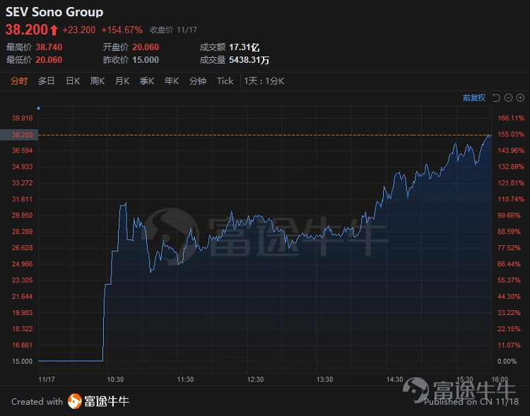 德國太陽能汽車Sono Group於昨日在納斯達克上市,代碼爲SEV,首日飆漲154.67%,截至收盤市值達26.39億美元。貝倫伯格擔任本次交易的承銷商。 業務概覽 太陽能汽車開發商Sono Group創立於2016年,由四個朋友在慕尼黑的一個小車庫裏成立,着力於開發一種顛覆性的太陽能技術並將其商業化。 公司目前正在開發一款名爲Sion的車型——一款集成了太陽能電池的純電動汽車。該車的續航里程可達305公里,可通過太陽能或傳統電源插座進行充電。Sono預計在德國的適當條件下,太陽能每週至多可增加 245 公里(152 英里)的額外行駛里程。 Sion目前處於預生產階段,公司已於2021年1月推出其最終原型,在65個歐洲城市進行了超過1.8萬次試駕,並計劃在2023年上半年開始交付Sion。 公司計劃未來生產25.7萬輛Sion,據稱目前Sion已獲得了超過1.6萬份繳納了預訂款項的訂單,這些訂單相當於大約3億歐元的淨銷售額。 在開發Sion的過程中,Sono逐漸發現目前的太陽能技術在移動應用中並不適...