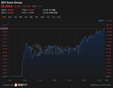 U.S. Stock IPO Encyclopedia | First Day Surge of 155%, What Are the Highlights of German Electric Vehicle Upstart Sono Motors?