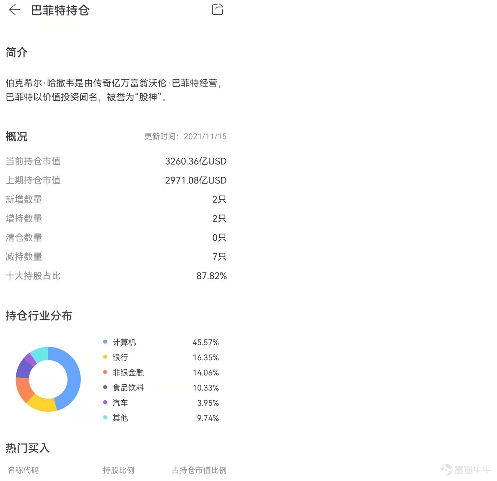近期巴菲特等美股市場機構投資者陸續公佈第三季度持倉報告,即投資圈的「13F報告」。 什麼是13F報告 13F報告,指資產管理規模超過1億美元的機構投資者向美國證監會(SEC)提供的季度持倉明細表格,包含的信息如下: 所有上市證券的說明,包括普通股、看跌/看漲期權、A類股票、可轉換債券等信息; 所持倉的股份數量; 截至季度末的證券公允價值。 13F報告的意義 美股市場機構投資者佔比較大,機構和個人投資者之間信息不對等,研究機構的持倉、投資邏輯和趨勢,是美股投資者必做的功課。 13F報告爲投資者提供了主流機構的持股情況,通過了解機構投資者的持倉變化、增減持動作、重倉標的,可以窺見其對於股市未來走勢、上市公司未來變化的預估,免費獲取華爾街大佬的投資方向和資產配置策略,看清「聰明錢」的流向,找到自己投資組合的解題思路~ 如何查看13F報告 富途牛牛「明星機構持倉」功能重磅升級,揭秘主流機構持倉。一起看看「明星機構持倉」功能有哪些特色能協助牛友便捷地掌握13報告中的投資信息吧! 1、5000+機構持倉信息,幫助發現投資靈感...