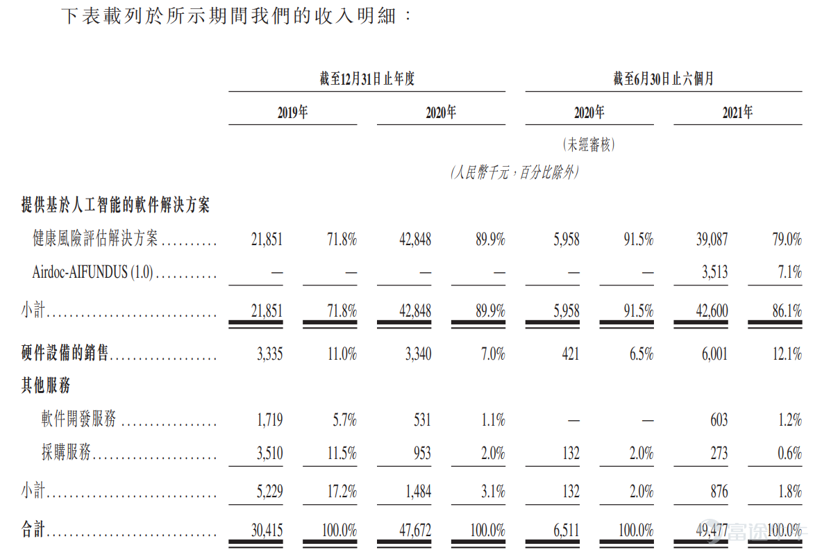 Revenue by Segment