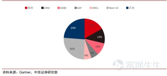 作爲全球市值排名第二的公司,微軟在科技創新領域一直是YYDS的存在,寬闊的護城河及良好的競爭格局給微軟的投資者帶來了非常豐厚的回報,我們看到的是全球科技巨頭的光環,回顧微軟的發展歷史,公司也曾經數次迎來危機,但每次都會迎來蝶變,找到新的突破點,業績一路新高。 微軟爲何能成長爲參天大樹? 1. 微軟到底做對了什麼讓其脫穎而出,拉開與傳統軟件巨頭的差距? 2. 微軟擴張的邊界在哪兒,未來還有哪些潛在的增量? 言財君認爲,微軟能長期穿越週期的核心在於所處的科技創新賽道就是一個長坡後雪的賽道+微軟無可匹敵的技術護城河。 我們在前期分析美股十年長牛的根本時曾指出,時代成就tenbagger(十倍股),最優質的資產是核心科技資產,在過去兩輪大科技週期中,美國事實上形成了科技壟斷,科技巨頭的崛起與加速發展是美股十年長牛的根源,微軟也是伴隨美國互聯網與雲計算產業的蓬勃發展而一步步成長爲全球市值老大。 近三十年是全球科技發展日新月異的階段,我們已經經歷了三個非常明顯的科技發展階段,2019年開始我們正式進入萬物互聯的階段,雲計算、元宇宙,未來的星辰大海已經打開: 1. ...