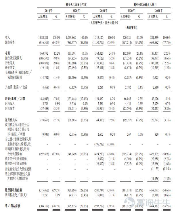 富途資訊3月21日消息，本週一$瑞爾集團 (06639.HK)$發佈公告，公司發行4652.75萬股股份，每股定價14.62港元，每手500股，預期3月22日上市。 公開發售階段瑞爾集團獲約1.74倍認購，分配至公開發售的發售股份最終數目爲465.3萬股，佔發售股份總數的約10%（任何超額配股權獲行使前）。合共接獲3268份有效申請，一手中籤率80% ，認購2手穩中一手。 此外，國際發售已獲小幅超額認購（約1.62倍），發售股份最終數目爲4187.45萬股，相當於發售股份總數的約90%（任何超額配股權獲行使前）。富途資訊整理相關數據如下表： 所得款項淨額約5.9億港元將用作以下用途：約75%將用於業務擴張、在現有及新城市開設新的瑞爾及瑞泰醫院及診所；約15%將用於建設及優化信息技術基礎設施；約10%將通過採取舉措用於營運資金，以繼續爲客戶提供優質的口腔醫療服務。 瑞爾集團成立於1999年，已成爲中國領先的口腔醫療服務集團，業務遍及全國，同時運營瑞爾齒科（領先的高端口腔醫療服務品牌）和瑞泰口腔（中端口腔醫療服務品牌...