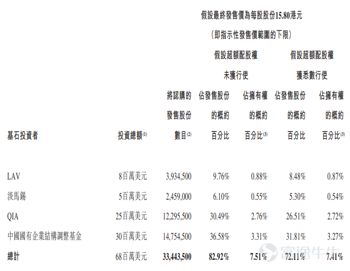 富途資訊9月14日消息，本週二$創勝集團醫藥-B (06628.HK)$ 發佈公告，將於9月14日-17日招股，公司擬發行4033萬股股份，其中公開發售403.3萬股，國際發售3629.7萬股，每股發行價15.8-16.0港元，每手500股，預期將於9月29日上市。  創勝集團是一家集發現、研究、開發、製造及業務拓展能力爲一體的臨床階段生物製藥公司。截至最後實際可行日期，公司已自主發現及開發九種候選藥物中的八種藥物，涵蓋已驗證的、部分驗證的及新型生物通路。  其中核心產品是MSB2311（一種針對實體瘤的人源化PD-L1單克隆抗體（單抗）候選藥物），公司已於2021年1月向國家藥監局提交1期結束分析報告。  唯一授權引進的候選藥物爲Blosozumab（TST002）（一種用於治療骨質疏鬆的人源化硬骨素單克隆抗體候選藥物），於2019年自禮來授權引進該藥在大中華區權利。  值得注意的是，公司獲得全球知名戰略投資者及專注於生物科技的專業基金的支持，股東包括禮來亞洲基金、淡馬錫、ARCH Ventures Partners、中國國有企業結構...
