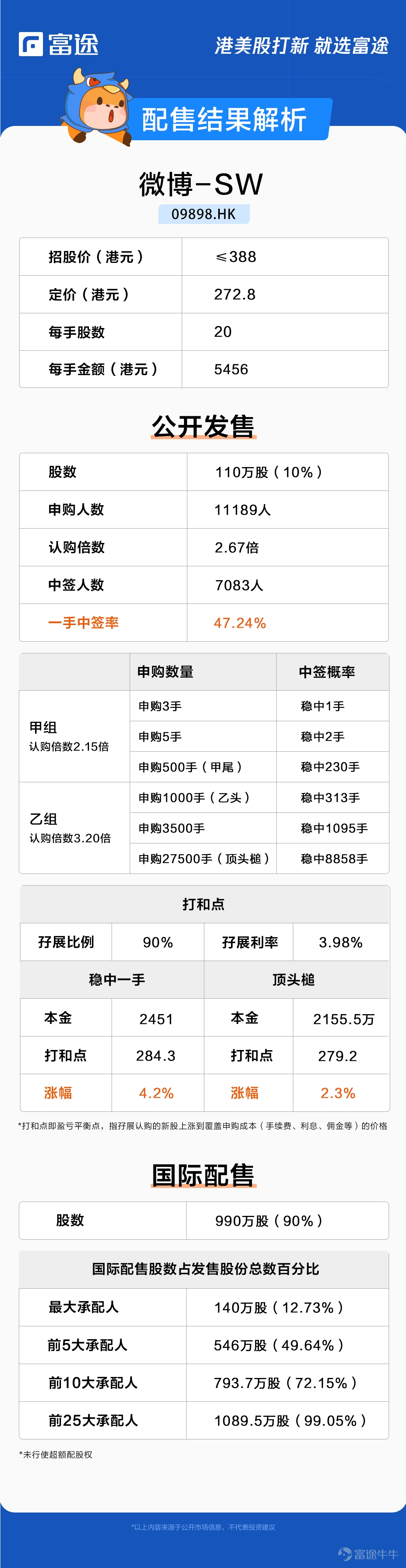 富途資訊12月7日消息,本週二$微博-SW (09898.HK)$發佈公告,公司發行1100萬股股份,每股定價272.8港元,每手20股,預期12月8日上市。 按照週一$微博 (WB.US)$美股的收盤價31.98美元計算,摺合港股價格約爲249.5港元,較港股272.8港元的定價折價8.55%。 公開發售階段微博獲約2.67倍認購,分配至公開發售的發售股份最終數目爲110萬股,佔發售股份總數的10%(任何超額配股權獲行使前)。合共接獲11189份有效申請,一手中籤率47.24%,認購3手穩中一手。 此外,國際發售已獲超額認購,發售股份最終數目爲990萬股,相當於發售股份總數的90%(任何超額配股權獲行使前)。富途資訊整理相關數據如下表: 所得款項淨額約13.83億港元將用作以下用途:約45%用於持續擴大用戶群及提升用戶參與度,以及改善內容生態系統;約25%用於研發以提升用戶體驗及變現能力;約20%用於有選擇性地尋求戰略聯盟、投資和收購;約10%用作營運資金及一般公司用途。 微博是中國領先的社交媒體平台,供人們創...