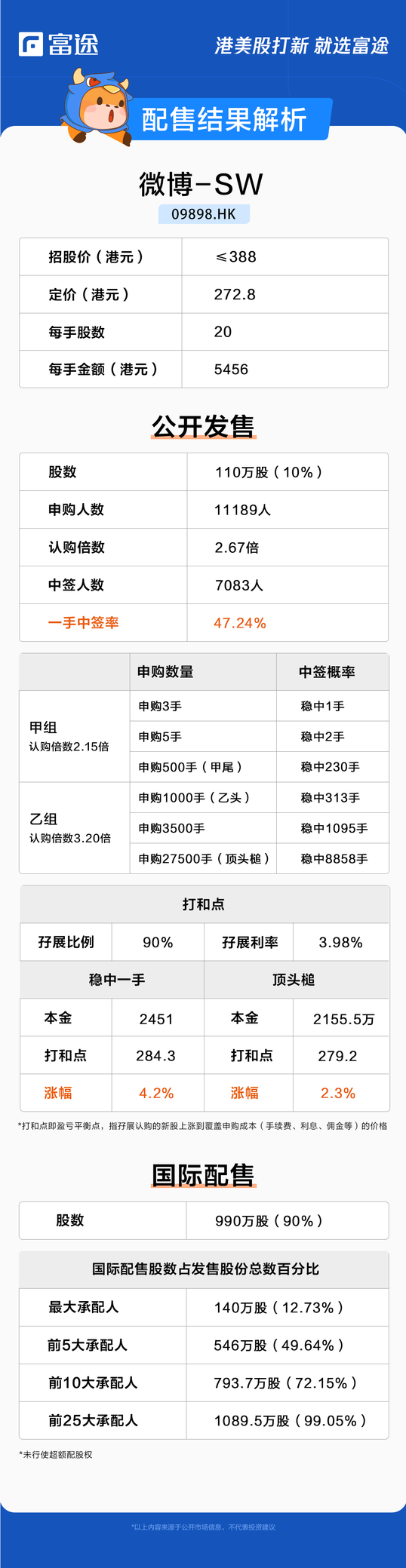 新股定價| 微博-SW獲2.67倍認購，每股定價272.8港元