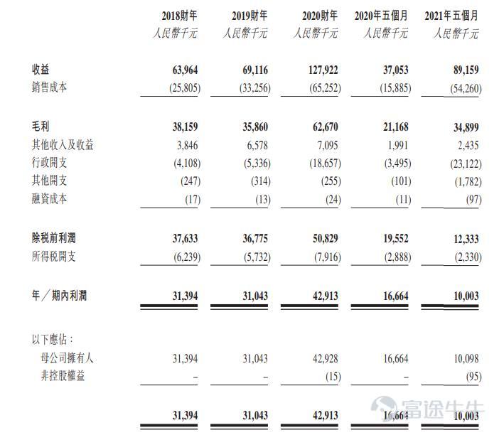 富途資訊12月16日消息，本週四$德商產投服務 (02270.HK)$ 發佈公告，公司發行1.5億股股份，每股定價1.11港元，每手2000股，預期12月17日上市。 公開發售階段德商產投服務獲約1.37倍認購，分配至公開發售的發售股份最終數目爲1500萬股，佔發售股份總數的10%（任何超額配股權獲行使前）。合共接獲2517份有效申請，一手中籤率70.01%，認購2手穩中一手。 此外，國際發售獲小幅超額認購，發售股份最終數目爲1.35億股，相當於發售股份總數的90%（任何超額配股權獲行使前）。富途資訊整理相關數據如下表： 所得款項淨額約1.28億港元將用作以下用途：約60%將用於進行公司戰略性投資及收購，以擴大物業管理和商業運營業務；約20%將用於投資信息技術系統及支撐技術系統的人力資源；約10%將用於招募及培養人才；約10%將用作營運資金及一般公司費用。 德商產投服務是一家物業管理服務和商業運營一體化服務提供商，2020年，以在成都產生的收益計，在成都市提供物業管理服務及商業運營服務的所有公司中，公司排...