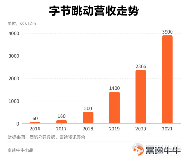 >>Global Star Unicorn Encyclopedia<<  [Doge]Hot discussion about listing On the 25th of last month, ByteDance CEO Zhang Yiming announced in an internal communication that Julie Gao, a senior partner at Sidley Austin LLP, will join ByteDance as CFO. It is reported that Julie Gao has provided legal services for more than 100 companies' listings and other capital market financing projects, including Meituan, JD.com, PDD Holdings, Xiaomi, and more. Industry insiders evaluate her as follows: "Played a deep part in the half of China's Internet companies listing in the US, knowing each other.” According to the website of the Hong Kong Companies Registry, "ByteDance (Hong Kong) Limited" has been renamed "TikTok Group (Hong Kong) Limited", effective from May 6, 2022. This is exactly 10 years after the company was established on May 8, 2012. At the same time, according to Tianyancha information, "Beijing ByteDance Technology Co., Ltd." has been renamed "Beijing TikTok Information Service Co., Ltd." on May 7; "ByteDance Co., Ltd." has been renamed "TikTok Co., Ltd." Several other companies under ByteDance have also been renamed to "TikTok". As a harbinger of independent listing, the renaming and appointment of a new CFO has sparked discussions among the curious public. [Doge]Historical rumors ByteDance, the world's highest-valued unicorn, has always attracted attention with its every move, even being regarded as some kind of indicator. Its listing process is...