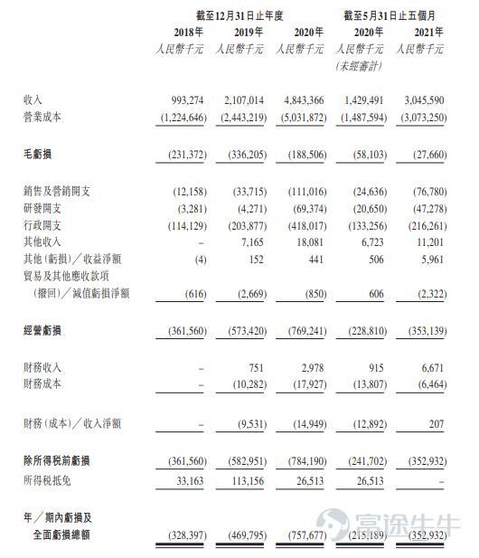 富途資訊12月13日消息,本週一$順豐同城 (09699.HK)$ 發佈公告,公司發行約1.31億股股份,每股定價16.42港元,每手200股,預期12月14日上市。 公開發售階段順豐同城獲約2.93倍認購,分配至公開發售的發售股份最終數目爲1311.82萬股,佔發售股份總數的約10%(任何超額配股權獲行使前)。合共接獲20741份有效申請,一手中籤率50%,認購3手穩中一手。 此外,國際發售已獲輕微超額認購,發售股份最終數目約爲1.18億股,相當於發售股份總數的約90%(任何超額配股權獲行使前)。富途資訊整理相關數據如下表: 所得款項淨額約20.31億港元將用作以下用途:約35%預期用於研發及技術基礎設施;約20%預期用於擴大服務覆蓋範圍,包括場景覆蓋及地域覆蓋,以及擴大運力池;約20%預期用於爲潛在戰略收購及投資於行業價值鏈上下游業務提供資金,以補充及擴大業務營運;約15%預期用於營銷及品牌推廣;約10%預期用作營運資金及一般企業用途。 順豐同城最初爲順豐控股集團旗下的一個事業部,自2019年起,實現獨立化、公...
