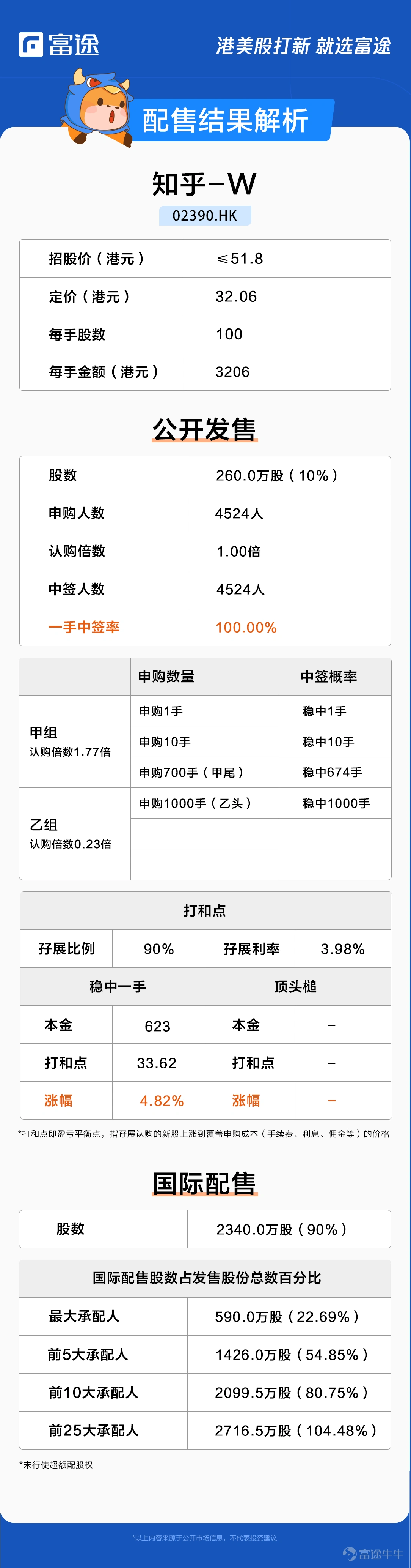 Futu News on April 21, this Thursday$Zhihu-W (02390.HK)$Announcement: The company issued approximately 26 million shares at a price of HK$32.06 per share, with a board lot of 100 shares, expected to be listed on April 22. During the public offering phase, Zhihu received approximately 1.00x subscription, and the final number of shares allocated to the public offering is 2.6 million shares, accounting for approximately 10% of the total shares offered (before the exercise of any excess rights issue). A total of 4524 valid applications were received, with a 100.00% allotment rate per board lot. In addition, the international offering has been slightly oversubscribed, with the final number of shares issued at approximately 23.4 million, equivalent to about 90% of the total number of shares issued (before any exercise of the additional allotment option). Futu News has compiled the relevant data in the table below: Regarding the use of funds, the company stated in the prospectus that it will not receive any net proceeds from the global offering, and selling shareholders will receive all net proceeds from the global offering. Zhihu is a leading online content community that went public on the NYSE in March 2021. As of April 20th, at the close of the U.S. stock market,$Zhihu (ZH.US)$it was trading at $1.65 per share, with a total market value of $1.045 billion. According to Zhuoshi Consultancy, based on the average monthly active users and revenue from mobile devices in 2019, 2020, and 2021, Zhihu is one of the top five comprehensive online content communities in China, as well as the largest online Q&A community in the country. In the fourth quarter of 2021, ...