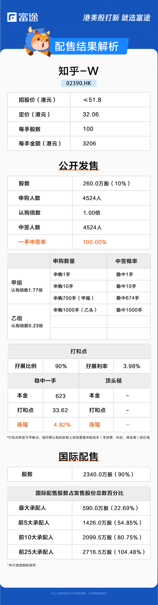New stock pricing | Zhihu-W received 1x subscription, priced at HK$32.06 per share.