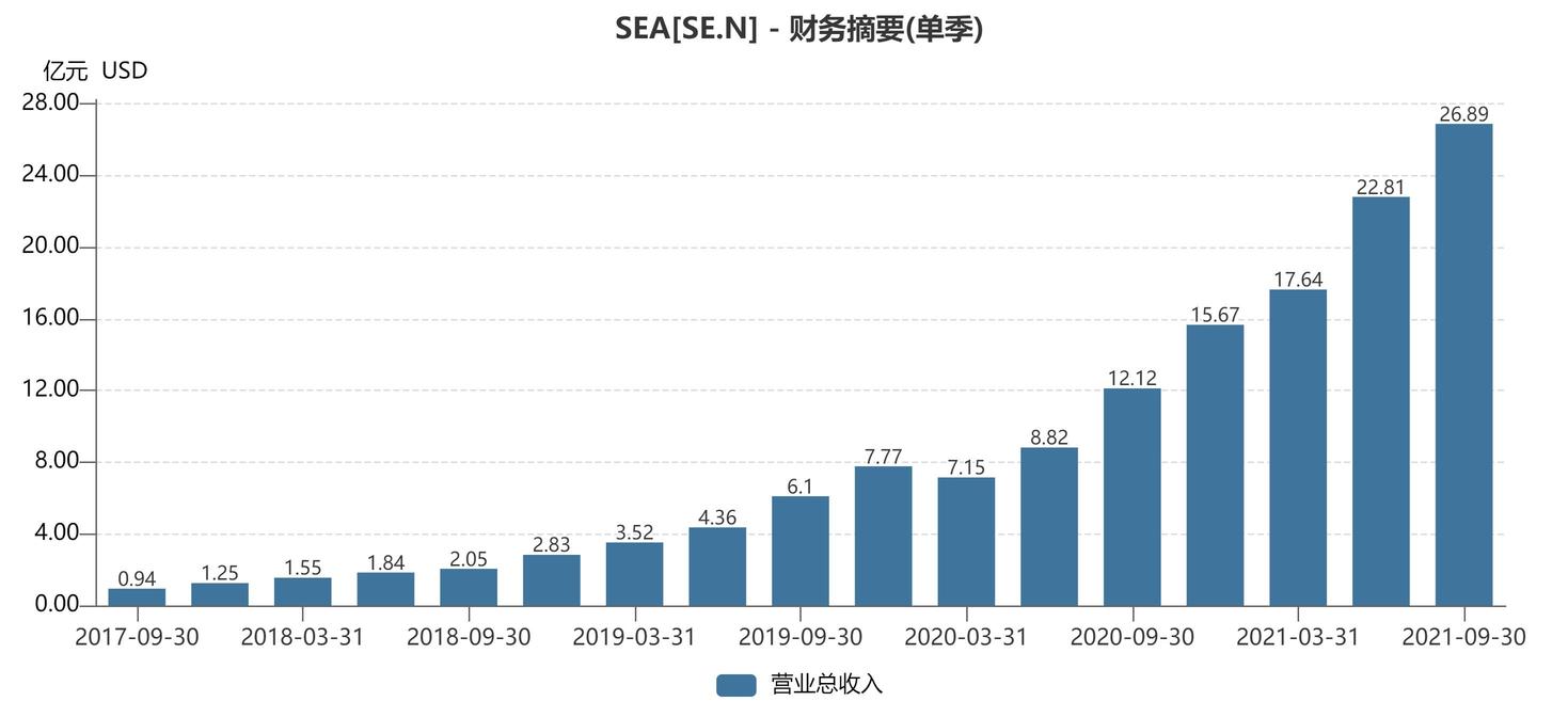 謀略紀【暴跌復盤】：東南亞騰訊Sea從4年爆漲23倍到4個月暴跌近7成，究竟爲何？