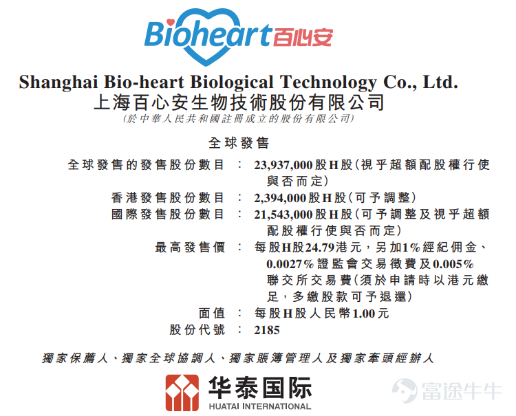 富途资讯12月13日消息,本周一$百心安-B (02185.HK)$ 发布公告,将于12月13日-16日招股,公司拟发行2393.7万股股份,其中公开发售239.4万股,国际发售2154.3万股,每股发行价21.25-24.79港元,每手500股,预期将于12月23日上市。 公司曾于今年11月中旬招股,原计划于11月26日上市,但上市前夕决定延迟上市时间表并退回香港公开发售的申请股款。 百心安成立于2014年,是中国领先的创新介入式心血管装置公司,专注于全降解支架(BRS)及肾神经阻断(RDN)两种疗法,以解决中国患者在冠状及外周动脉疾病以及高血压方面的未满足医疗需求。 截至最后实际可行日期,公司于不同开发阶段中拥有一项核心产品及其他八项管线在研产品,核心产品Bioheart是自主开发的BRS系统,用于经皮冠状动脉介入治疗手术,且根据弗若斯特沙利文的资料,其预期将成为全球首个基于多中心随机对照临床试验结果获监管批准的第二代全降解支架系统。 财务状况方面,公司目前尚无获批准用于商业销售的产品,于往绩记录期间亦无从产品销售中产...