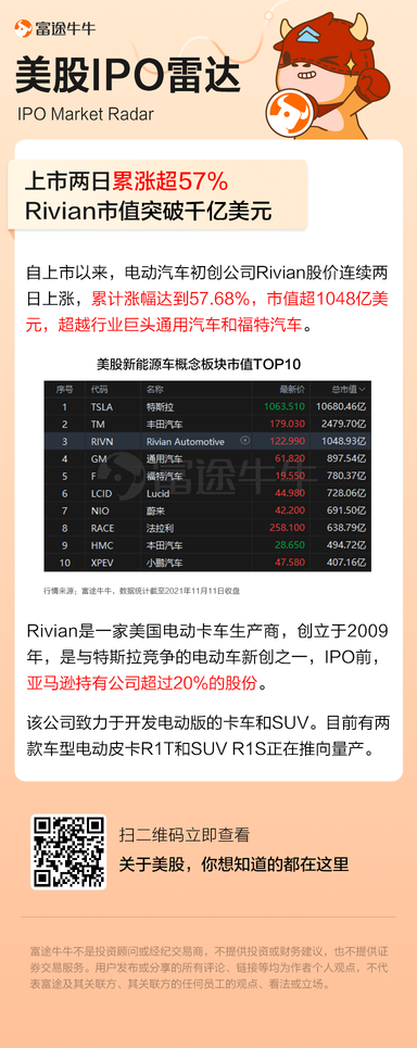 上市兩日累漲超57%！特斯拉勁敵Rivian市值突破千億美元