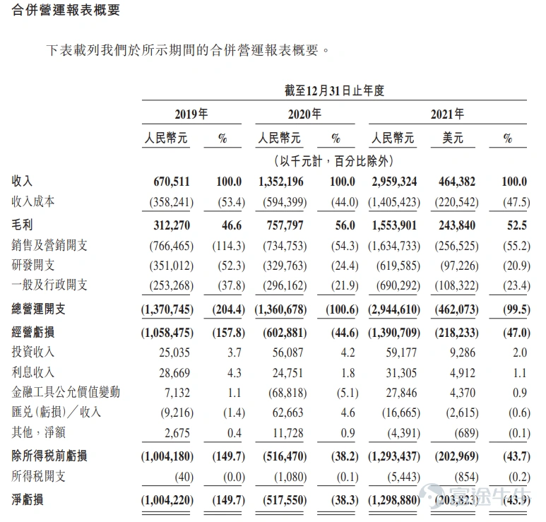 Futu News on April 21, this Thursday$Zhihu-W (02390.HK)$Announcement: The company issued approximately 26 million shares at a price of HK$32.06 per share, with a board lot of 100 shares, expected to be listed on April 22. During the public offering phase, Zhihu received approximately 1.00x subscription, and the final number of shares allocated to the public offering is 2.6 million shares, accounting for approximately 10% of the total shares offered (before the exercise of any excess rights issue). A total of 4524 valid applications were received, with a 100.00% allotment rate per board lot. In addition, the international offering has been slightly oversubscribed, with the final number of shares issued at approximately 23.4 million, equivalent to about 90% of the total number of shares issued (before any exercise of the additional allotment option). Futu News has compiled the relevant data in the table below: Regarding the use of funds, the company stated in the prospectus that it will not receive any net proceeds from the global offering, and selling shareholders will receive all net proceeds from the global offering. Zhihu is a leading online content community that went public on the NYSE in March 2021. As of April 20th, at the close of the U.S. stock market,$Zhihu (ZH.US)$it was trading at $1.65 per share, with a total market value of $1.045 billion. According to Zhuoshi Consultancy, based on the average monthly active users and revenue from mobile devices in 2019, 2020, and 2021, Zhihu is one of the top five comprehensive online content communities in China, as well as the largest online Q&A community in the country. In the fourth quarter of 2021, ...