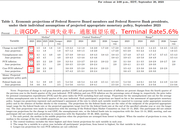 The FOMC resolution was suspended as expected, but the economic outlook is optimistic. The future policy path of raising interest rates by one yard and the timing of interest rate cuts all have major variables (20230921)