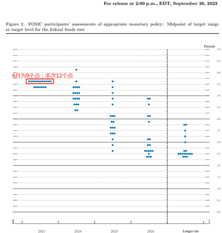 The FOMC resolution was suspended as expected, but the economic outlook is optimistic. The future policy path of raising interest rates by one yard and the timing of interest rate cuts all have major variables (20230921)