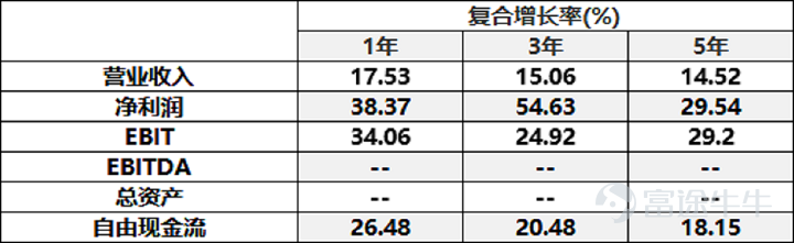 作爲全球市值排名第二的公司,微軟在科技創新領域一直是YYDS的存在,寬闊的護城河及良好的競爭格局給微軟的投資者帶來了非常豐厚的回報,我們看到的是全球科技巨頭的光環,回顧微軟的發展歷史,公司也曾經數次迎來危機,但每次都會迎來蝶變,找到新的突破點,業績一路新高。 微軟爲何能成長爲參天大樹? 1. 微軟到底做對了什麼讓其脫穎而出,拉開與傳統軟件巨頭的差距? 2. 微軟擴張的邊界在哪兒,未來還有哪些潛在的增量? 言財君認爲,微軟能長期穿越週期的核心在於所處的科技創新賽道就是一個長坡後雪的賽道+微軟無可匹敵的技術護城河。 我們在前期分析美股十年長牛的根本時曾指出,時代成就tenbagger(十倍股),最優質的資產是核心科技資產,在過去兩輪大科技週期中,美國事實上形成了科技壟斷,科技巨頭的崛起與加速發展是美股十年長牛的根源,微軟也是伴隨美國互聯網與雲計算產業的蓬勃發展而一步步成長爲全球市值老大。 近三十年是全球科技發展日新月異的階段,我們已經經歷了三個非常明顯的科技發展階段,2019年開始我們正式進入萬物互聯的階段,雲計算、元宇宙,未來的星辰大海已經打開: 1. ...