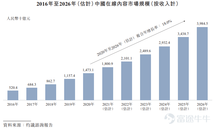 富途資訊4月11日消息,本週一$知乎-W (02390.HK)$ 發佈公告,將於4月11日-14日招股,公司擬發行2600萬股股份,其中公開發售260萬股,國際發售2340萬股,每股發行價不超過51.8港元,每手100股,預期將於4月22日上市。 知乎是領先的在線內容社區,於2021年3月於紐交所上市,截至4月8日美股收盤,$知乎 (ZH.US)$ 報2.56美元/股,總市值14.37億美元。 根據灼識諮詢顯示,以2019年、2020年及2021年的平均移動端月活躍用戶和收入計,知乎是中國前五大的綜合在線內容社區之一,以及全國最大的在線問答社區。 2021年第四季度,知乎的平均移動端月活躍用戶達99.6百萬人,平均每月瀏覽人次達5億,平均每月用戶互動達3.9億次。截至2021年12月31日,知乎的累計內容創作者達55百萬人,累計貢獻4.2億條問答內容,涵蓋超過1,000種垂直領域。 財務數據方面,於往績記錄期,公司實現顯著的業務增長,但產生了淨虧損及經營現金淨流出,主要歸因於協助建立豐富的內容庫的內容相關成本...