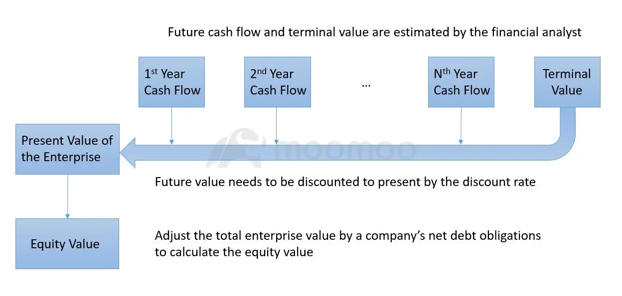 割引キャッシュフロー(DCF)分析 -1