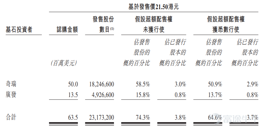 富途資訊6月14日消息,本週一$快狗打車 (02246.HK)$發佈公告,將於6月14日-6月17日招股,公司擬發行3120萬股股份,其中公開發售312萬股,國際發售2808萬股,每股發行價21.50港元,每手200股,預期將於6月24日上市。 公司概況 招股書顯示,快狗打車是亞洲領先的線上同城物流平台,在亞洲五個國家及地區(即中國內地、中國香港、新加坡、韓國及印度)的340多個城市開展業務。擁有並經營兩個高度認可並值得信賴的品牌:中國內地的快狗打車和亞洲其他國家和地區的GOGOX。 根據弗若斯特沙利文的資料,按2021年交易總額計,快狗打車是中國內地第三大線上同城物流平台,市場份額爲3.2%;同時也是中國香港市場領導者,市場份額50.9%。根據同一資料來源,按2021年交易總額計,中國內地和中國香港合計約佔亞洲線上同城物流市場的71%。 快狗打車已建立由數百萬託運人及司機組成的充滿活力的生態系統。截至2018年、2019年、2020年及2021年12月31日,快狗打車分別有約14.5百萬名、19.8百萬名、24.0百萬名...
